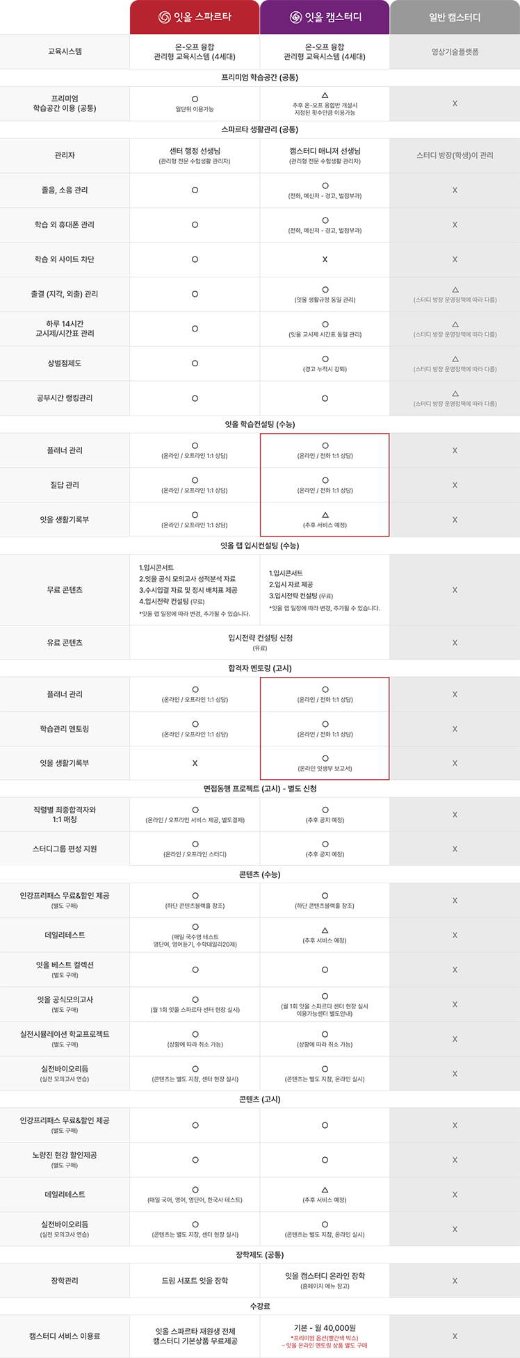 잇올 캠스터디 비교 설명