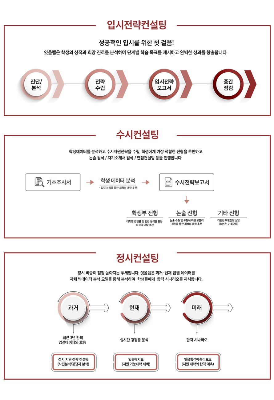 입시 전략 컨설팅. 수시 컨설팅. 정시 컨설팅